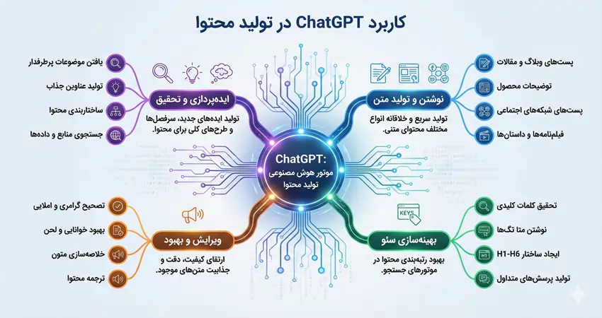کاربرد chatgpt در تولید محتوا