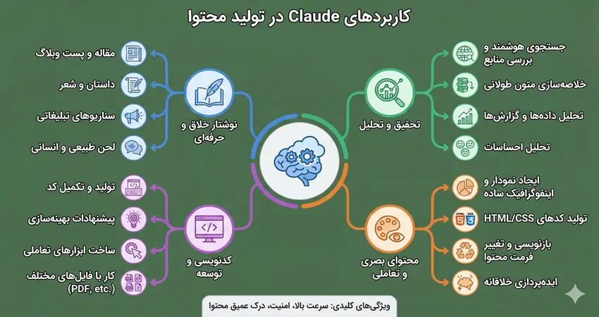 کاربرد cloude در تولید محتوا