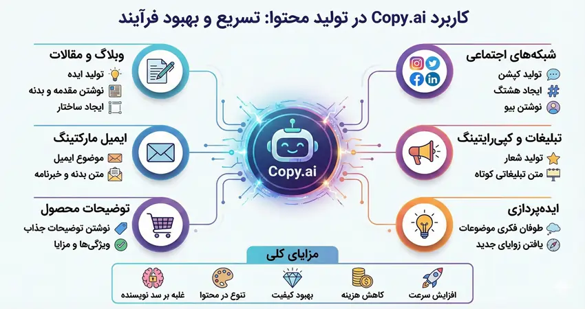 کاربرد copy.ai در تولید محتوا