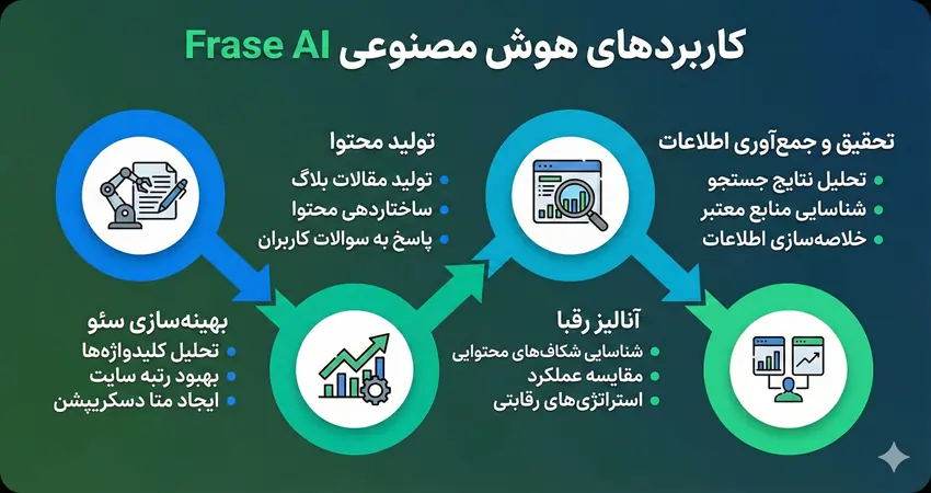 کاربردهای هوش مصنوعی frase ai