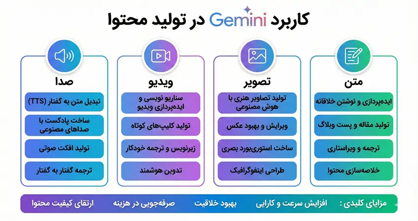 کاربرد هوش مصنوعی جمینای در تولید محتوا