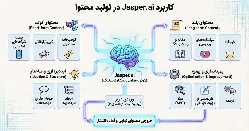 کاربرد Jasper.ai در تولید محتوا