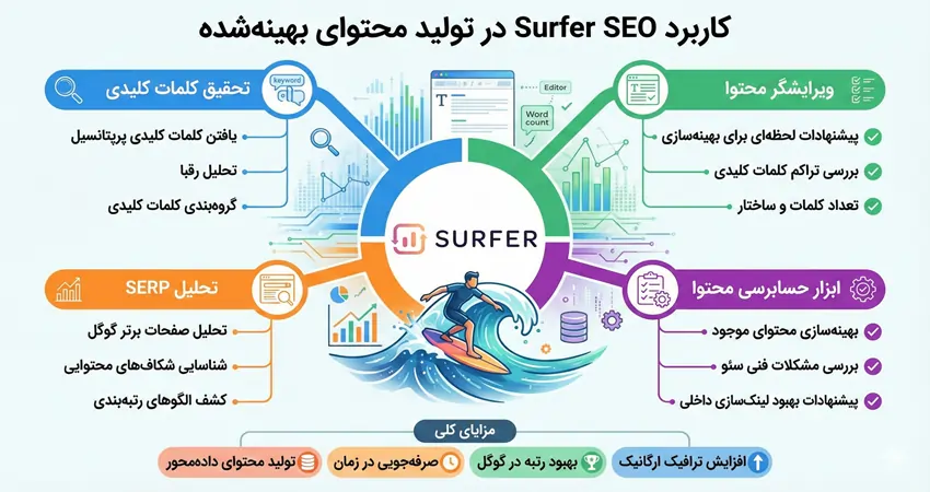 کاربرد هوش مصنوعی surfer seo در تولید محتوا