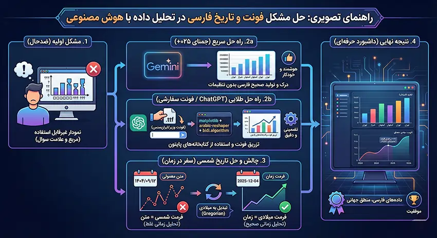 حل مشکل فونت فارسی و تاریخ شمسی در تحلیل داده با هوش مصنوعی